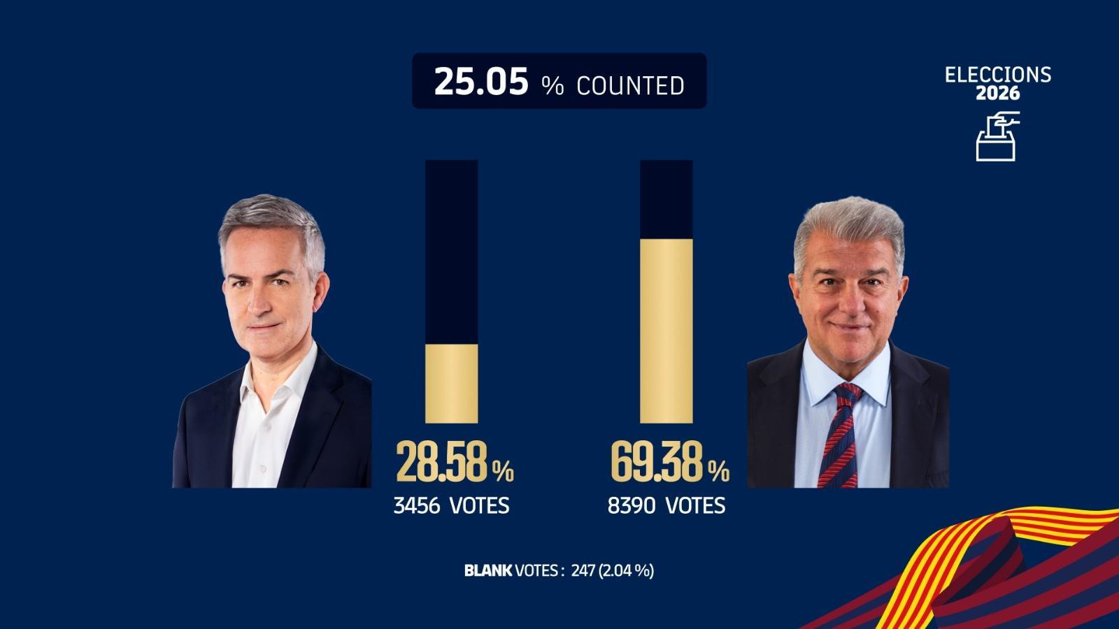 AG体育登录入口-巴萨主席选举已计票25.05%，拉波尔塔得票率69.38%